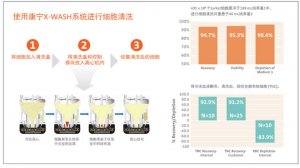 Corning? X-WASH? 系統(tǒng)快速清洗、重懸和濃縮細(xì)胞懸液的半自動封閉系統(tǒng)