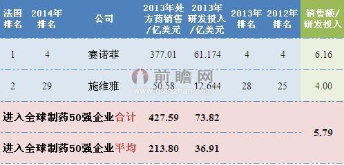 2014年法國(guó)制藥行業(yè)排名全球前50企業(yè)銷(xiāo)售情況