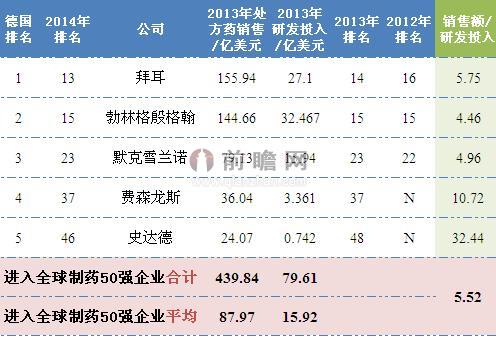 2014年德國(guó)制藥行業(yè)排名全球前50企業(yè)銷(xiāo)售情況
