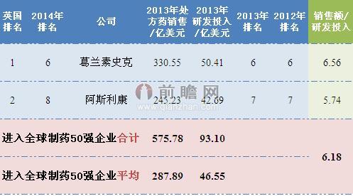 2014年英國(guó)制藥行業(yè)排名全球前50企業(yè)銷(xiāo)售情況