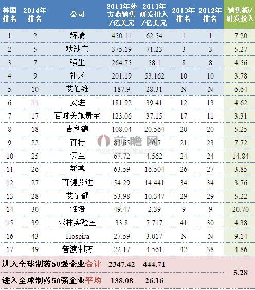 2014年美國(guó)制藥行業(yè)排名全球前50企業(yè)銷(xiāo)售情況