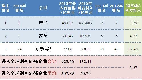 2014年瑞士制藥行業(yè)排名全球前50企業(yè)銷(xiāo)售情況