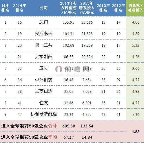 2014年日本制藥行業(yè)排名全球前50企業(yè)銷(xiāo)售情況